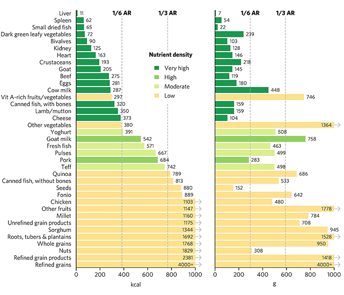 Calories and grams needed to provide an average of one-third of recommended intakes of micronutrients