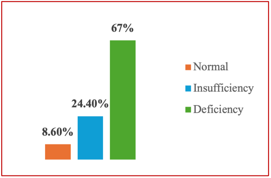 Widespread Vitamin-D Deficiency: Evidence of a Major Public Health Concern in Bangladesh