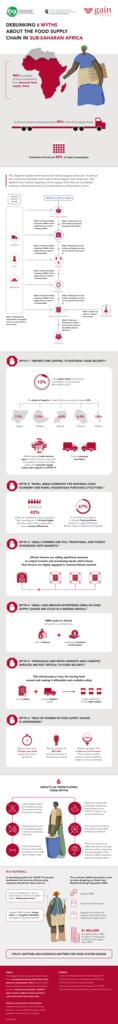 Debunking six myths about food supply chain in Sub-Saharan Africa