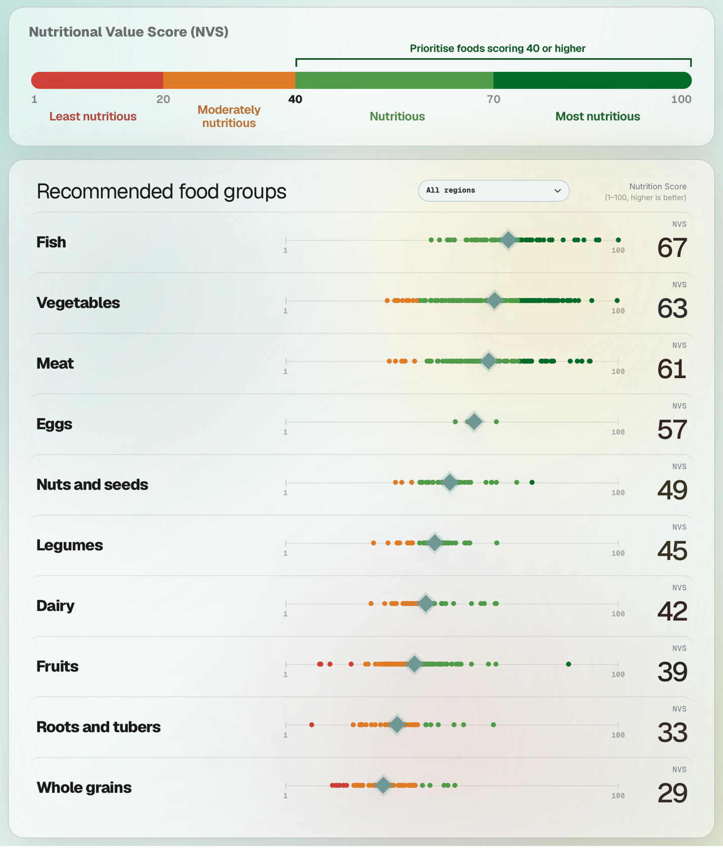 Screenshot of the Priority List tool showing recommended food groups and nutrition scores