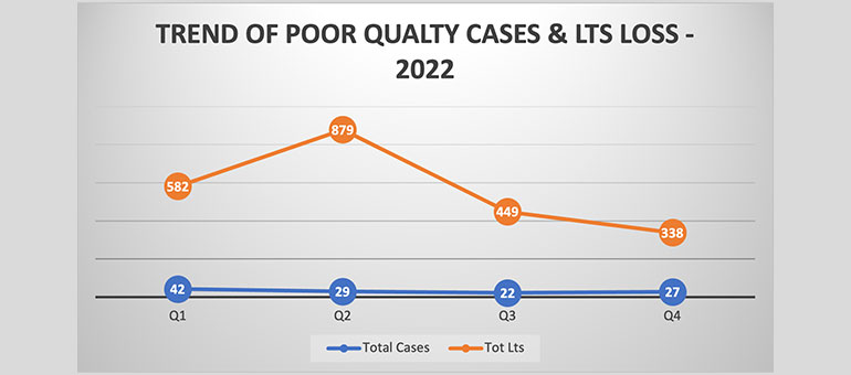 Trend of poor quality cases and loss graph