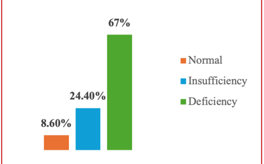 Widespread Vitamin-D Deficiency: Evidence of a Major Public Health Concern in Bangladesh