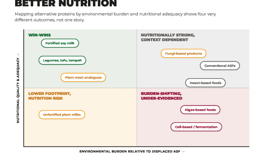  Climate-only Lens on Alternative Proteins Risks Worsening Micronutrient Deficiencies